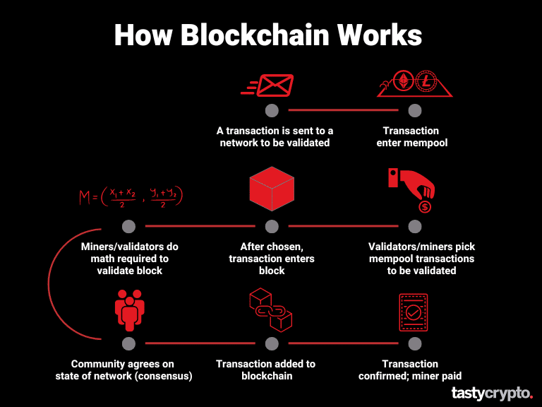 how blockchain works