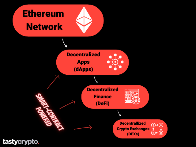 dapp ecosystem