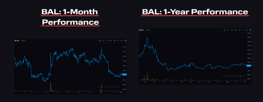 BAL token performance
