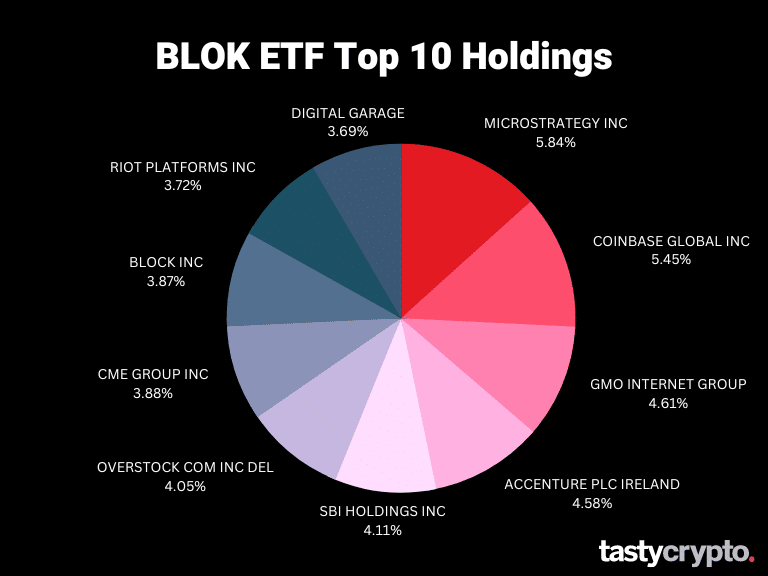 BLOK+ETF+Top+10+Holdings