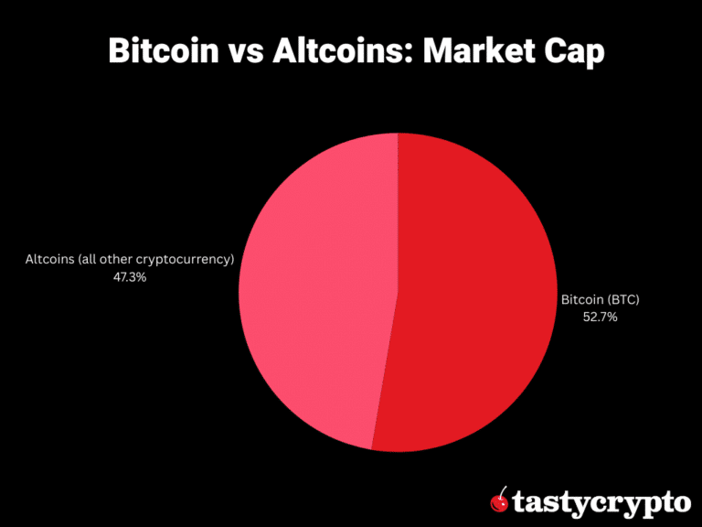 Bitcoin vs Altcoins Market Cap (1)