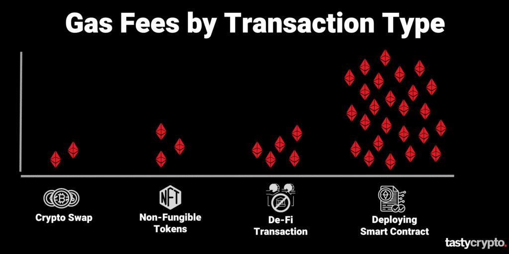 gas fees by transaction type