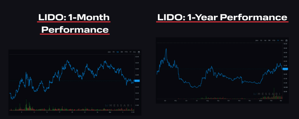 LIDO performance
