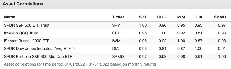 asset correlations