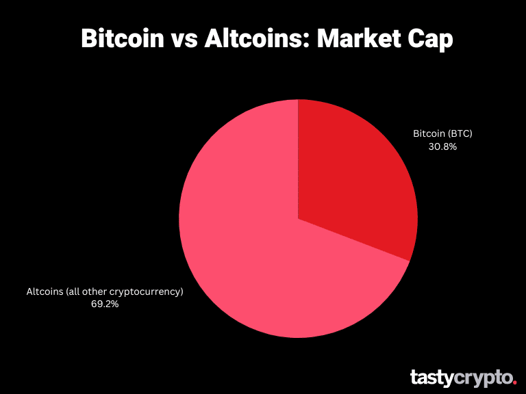 bitcoin vs altcoin marketcap