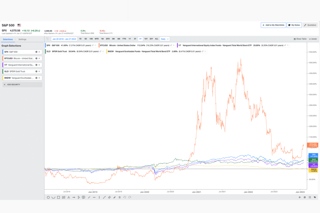 crypto vs stocks and bonds and other assets