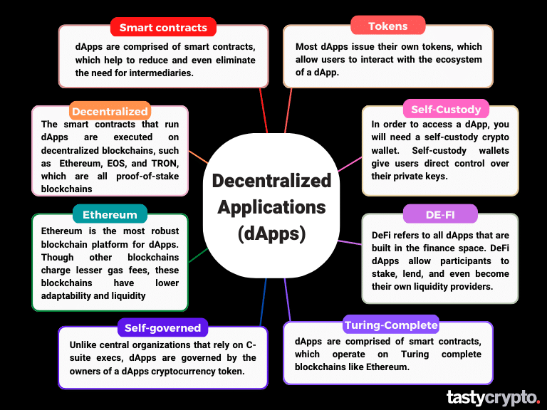 dapps infograph