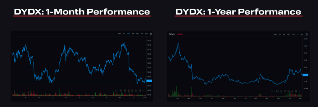 dydx token performance