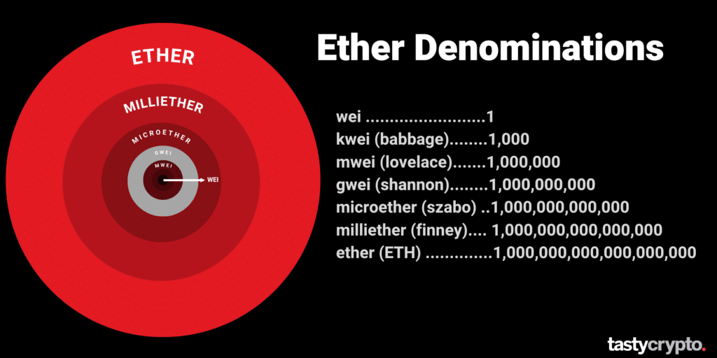 ether denominations - gwei