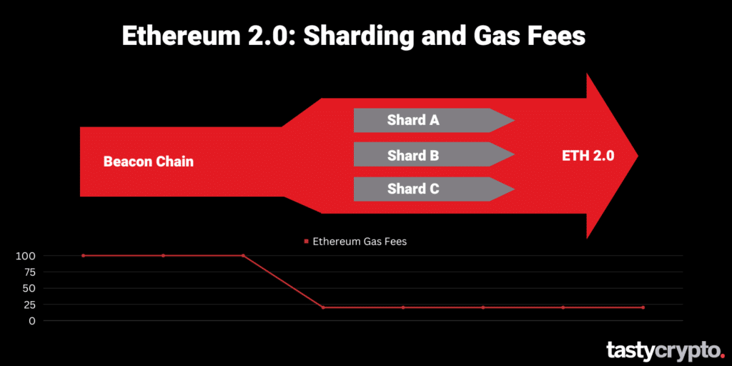 gas fees and sharding ETH2.0