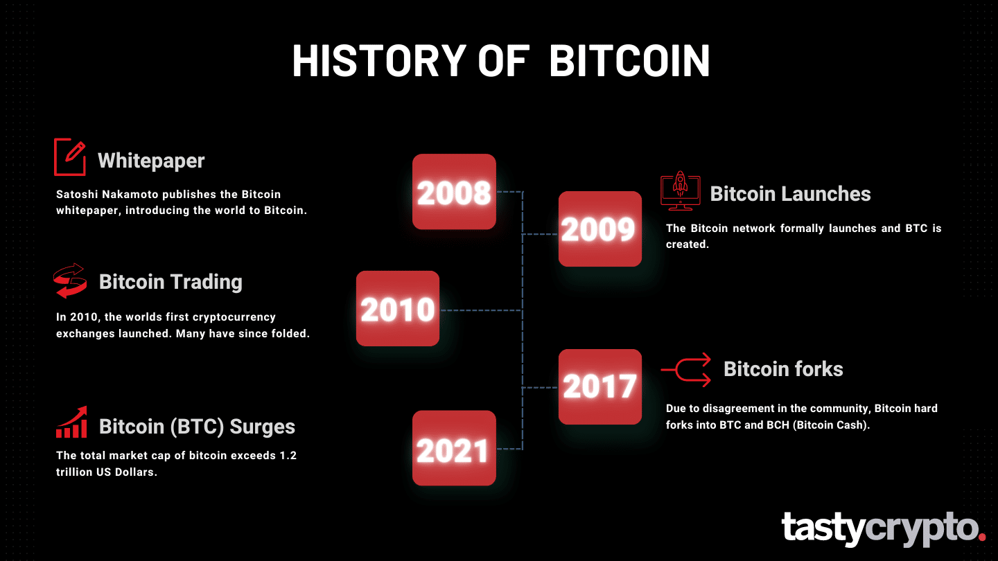 history of bitcoin