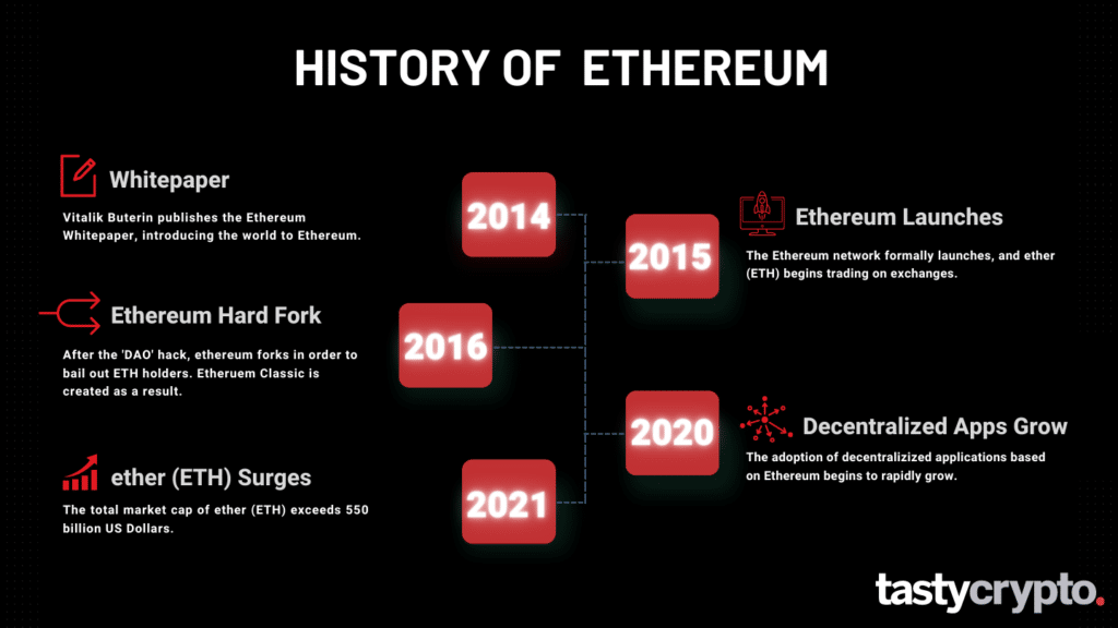 history of ethereum