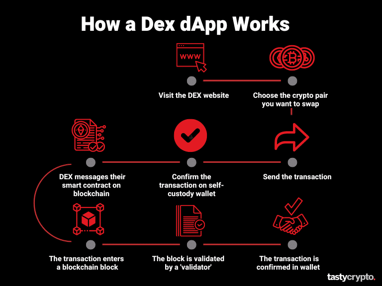 how a dapp works dex example