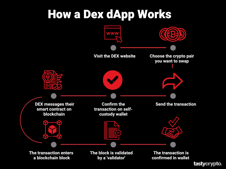 how a dex dapp works