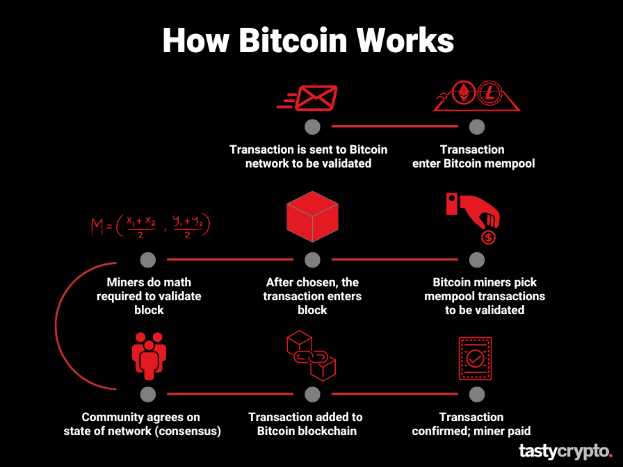 how bitcoin works