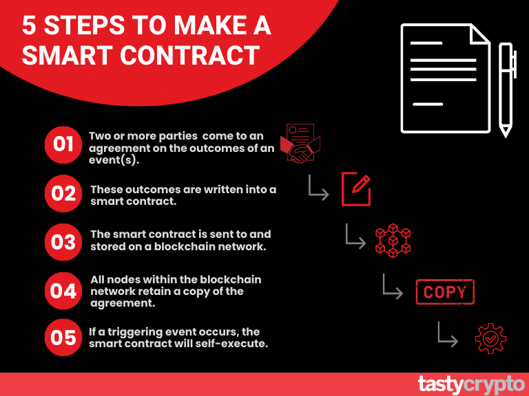 how to make a smart contract steps