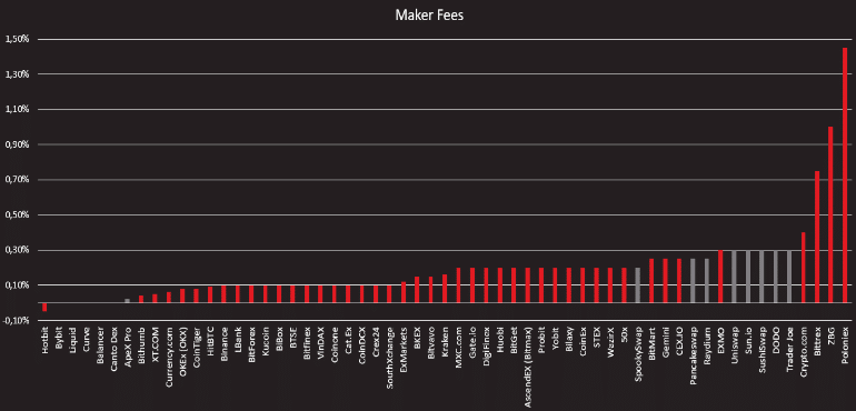 maker fees