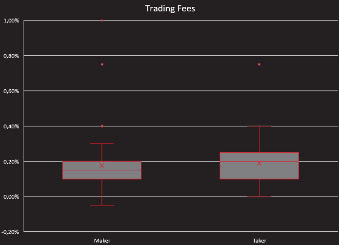 maker taker trading fees