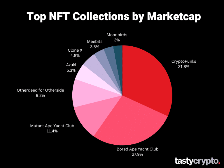 popular NFT collections