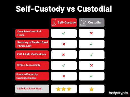 self-custody+vs+custodial+crypto+wallets+(3)