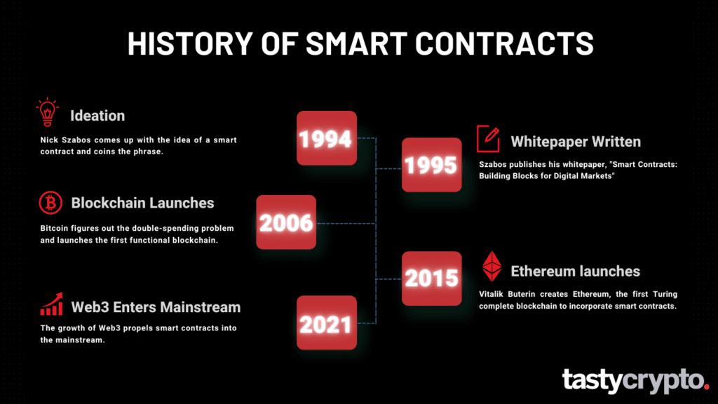 smart contract history