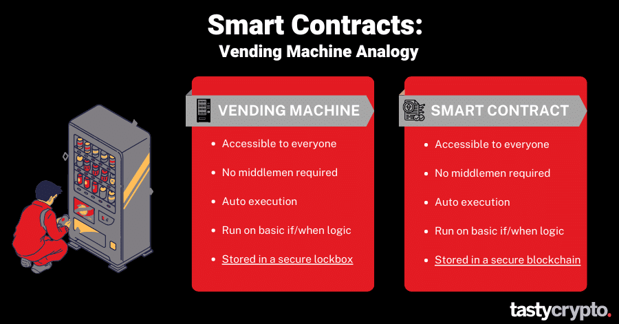 smart contract vending machine analogy
