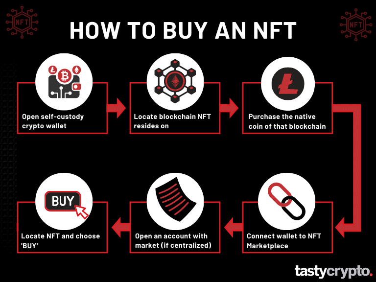 steps to buy an NFT