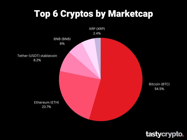 top cryptos by market cap