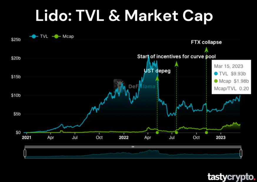 tvl and market cap example lido