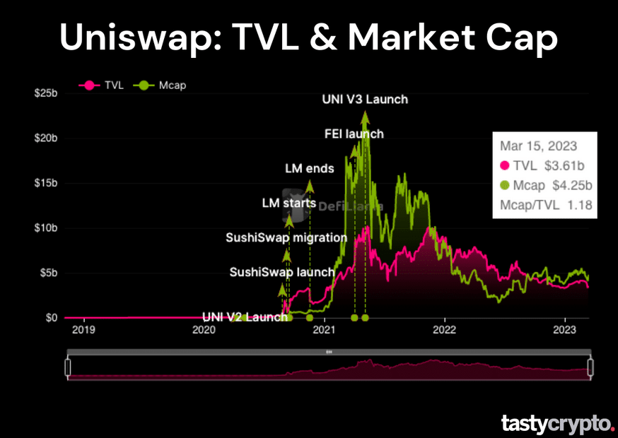 tvl and market cap uniswap