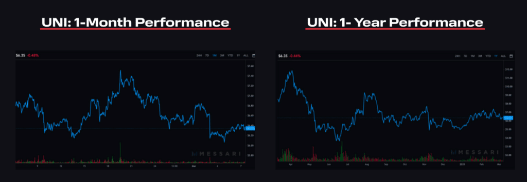 uniswap performance