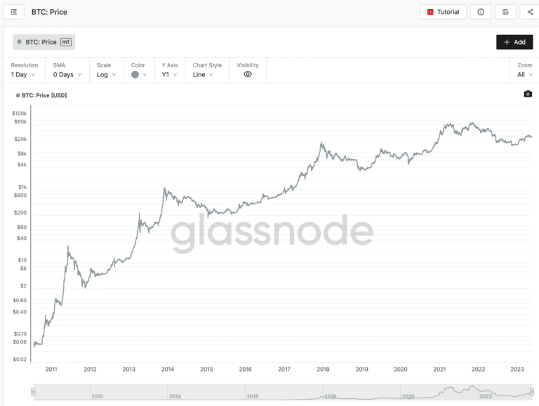 12 years bitcoin chart