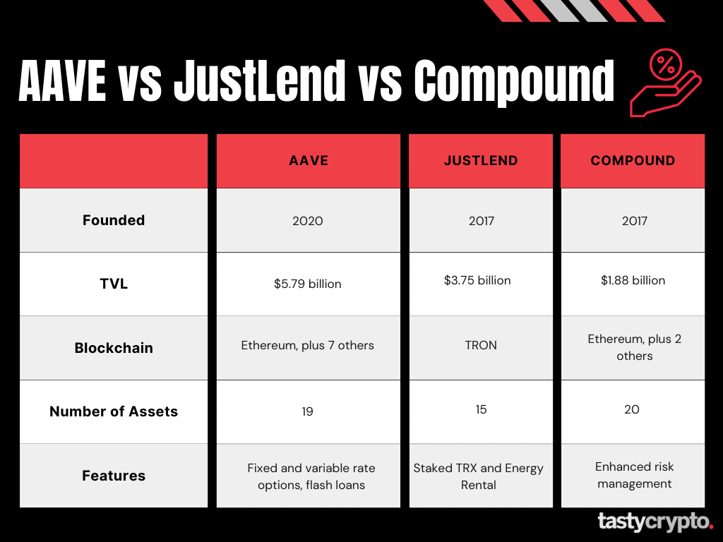 aave vs justlend vs compound features