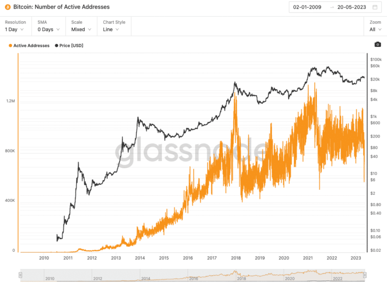 bitcoin active addresses