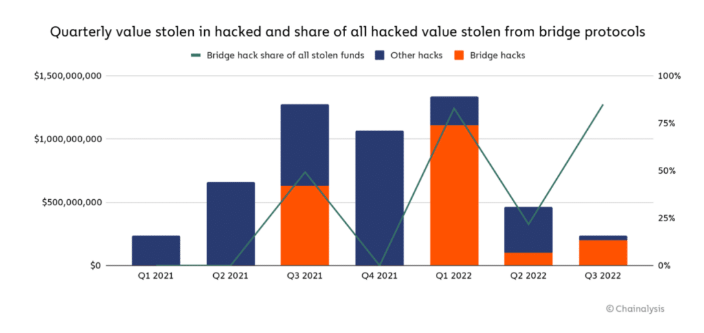 blockchain bridge hacks