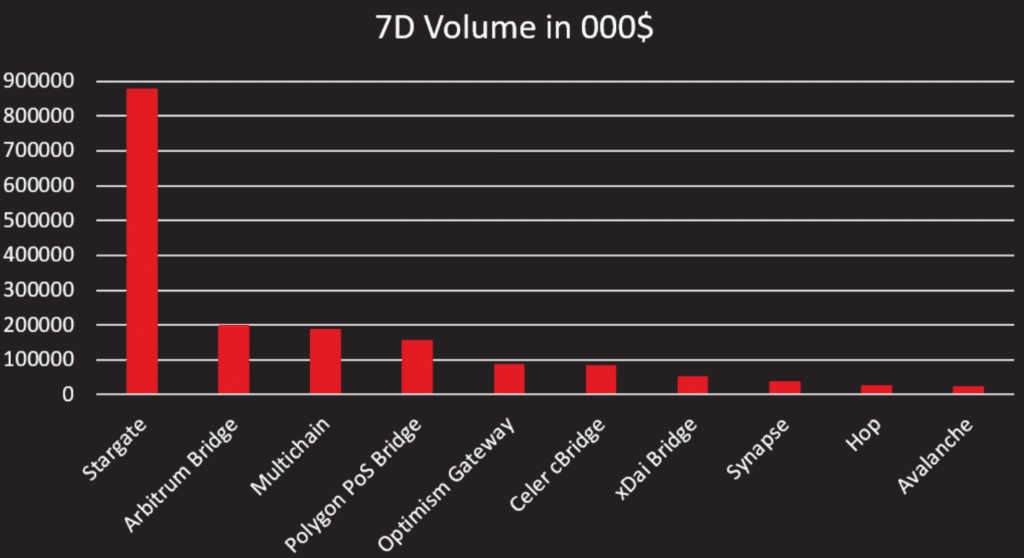 blockchain bridge volume