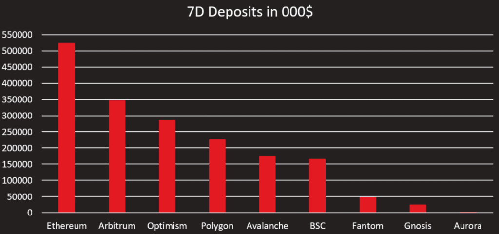 bridge deposits by blockchain