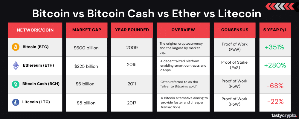 btc vs bch vs eth vs ltc