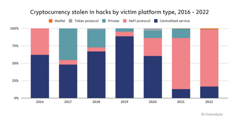 crypto hacks