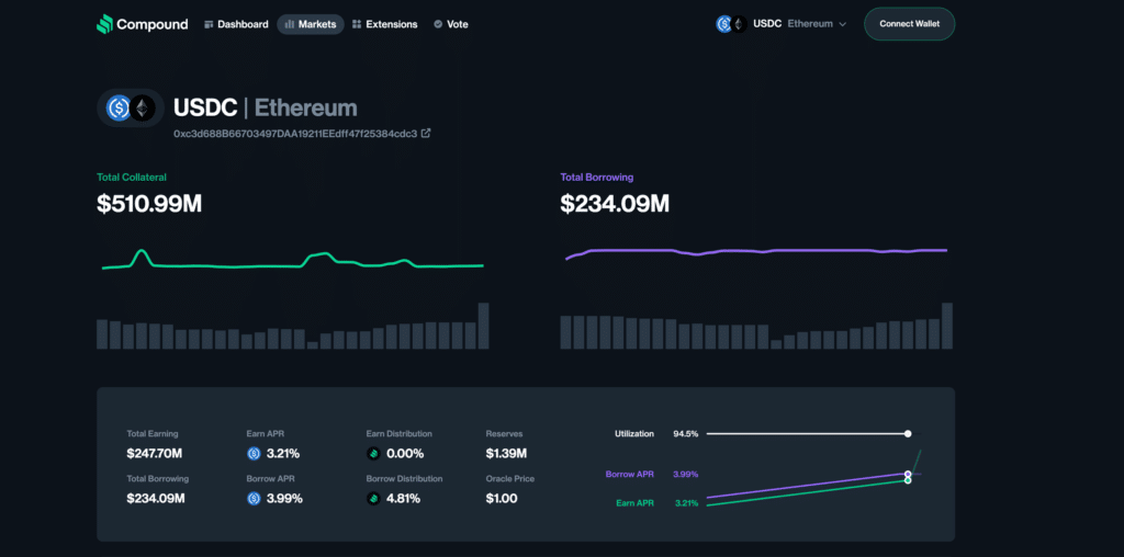 compound finance dashboard