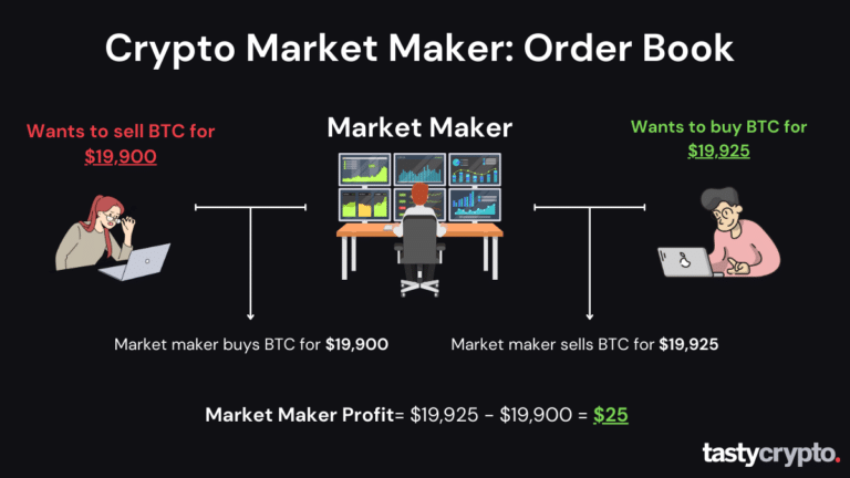 crypto market maker order book AMM