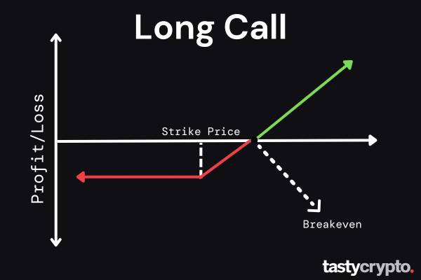 crypto options long call