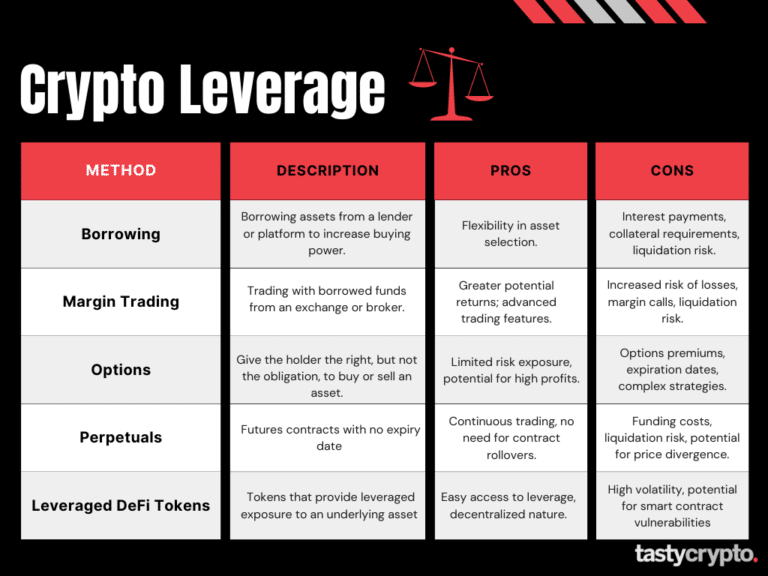 crypto leverage infograph