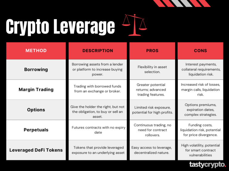 Understanding Leverage Trading in Crypto