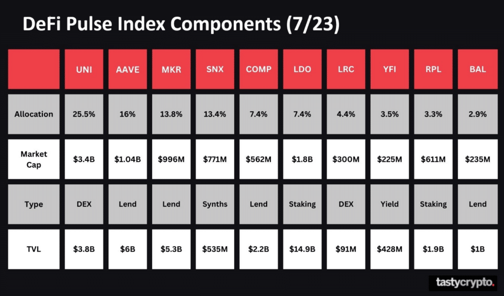 defi pulse index components