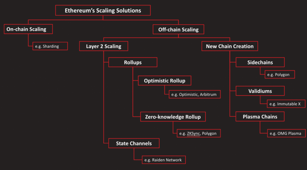 ethereum scaling solutions