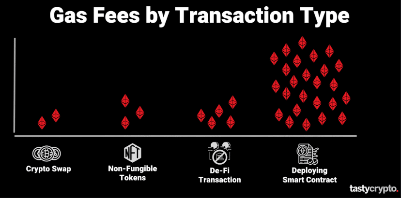 gas fees by transaction type