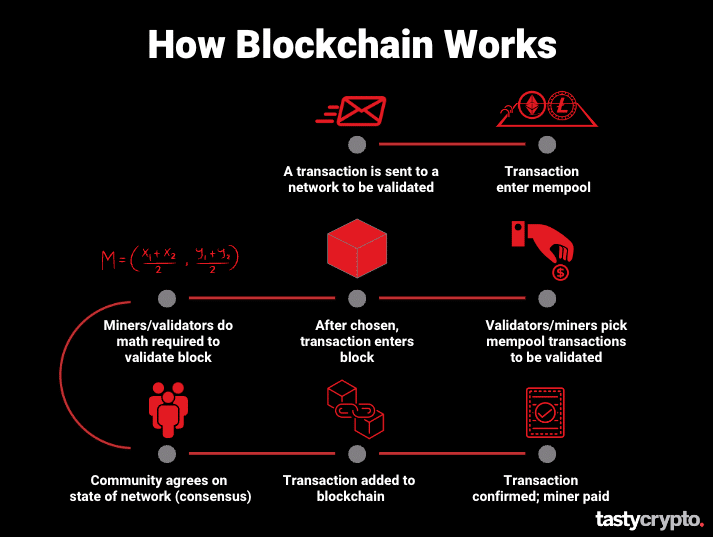 how blockchain works