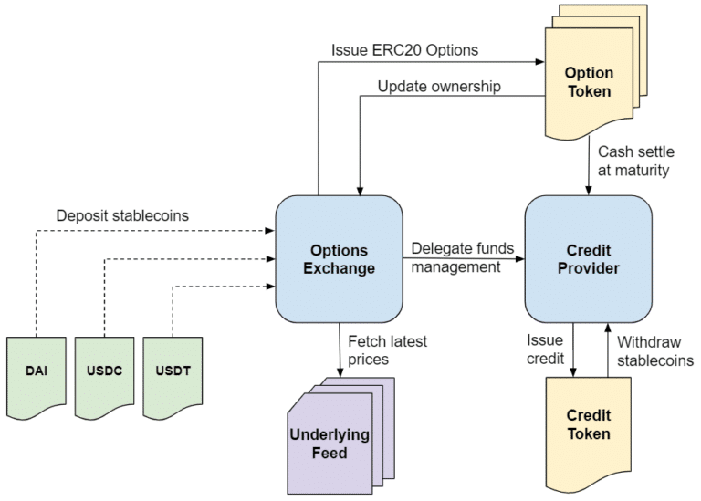 how defi options work