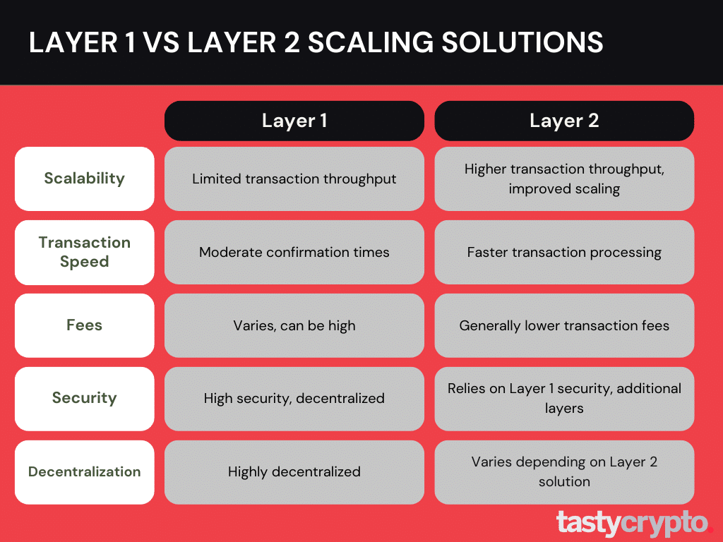 layer 1 vs layer 2 blockchain infograph